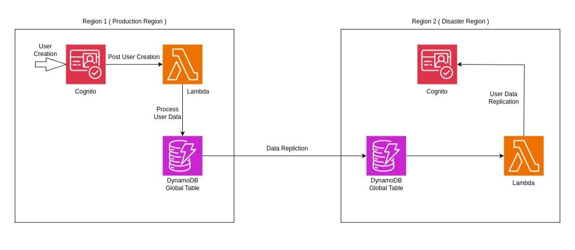 CognitoArchitecture.jpg