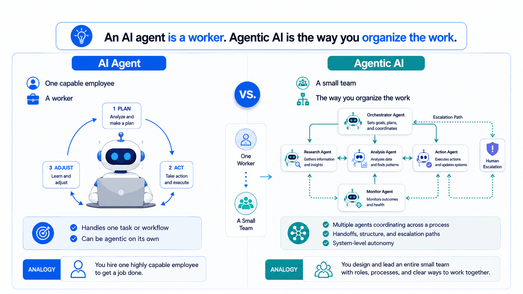 AI_Agents_vs_Agentic_AI_The_Core_Difference