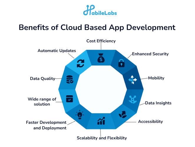 benefits-if-cloud-based-app-development.png