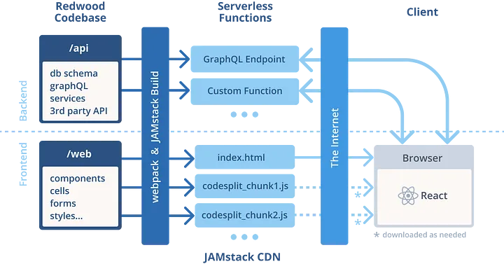 redwoodjs-merging-jamstack_1.jpg